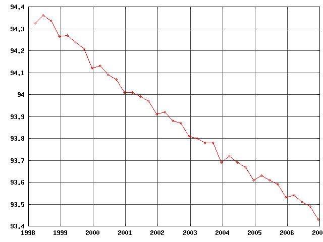 Eurodollar price versus expiration